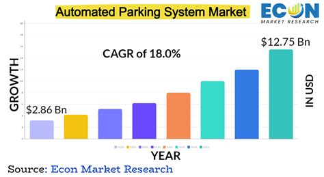 Automated Parking System Market Size, Share, Growth.